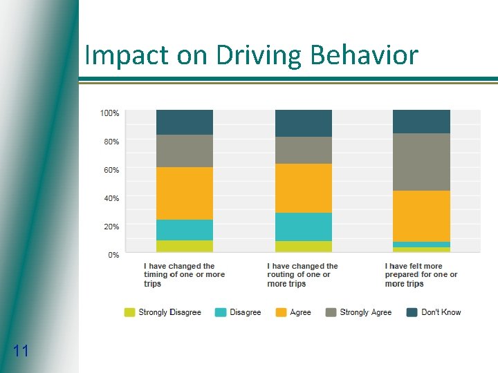 Impact on Driving Behavior 11 