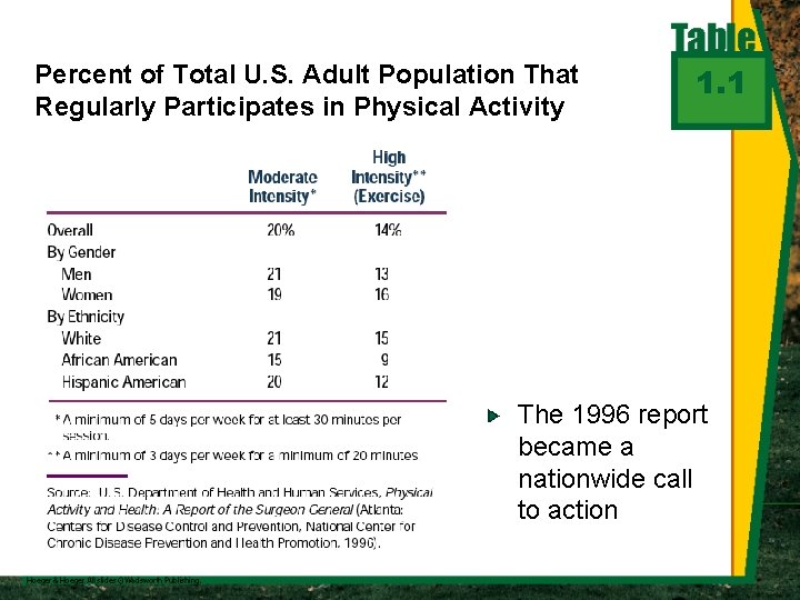 Percent of Total U. S. Adult Population That Regularly Participates in Physical Activity 1.