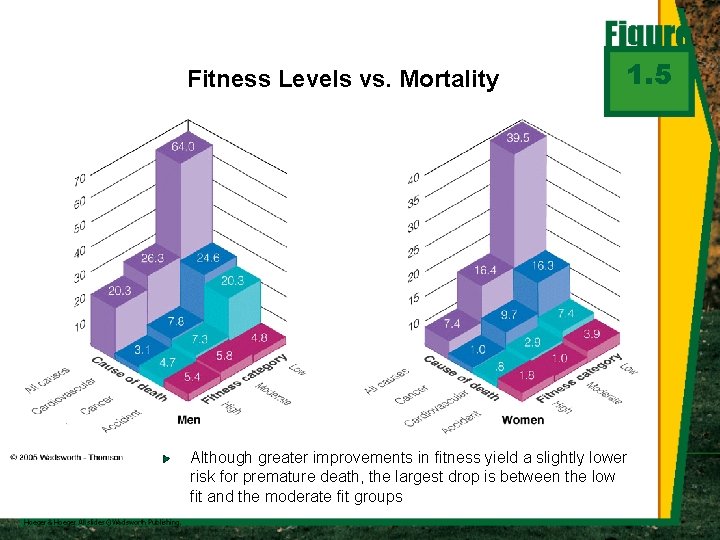 Fitness Levels vs. Mortality 1. 5 Although greater improvements in fitness yield a slightly