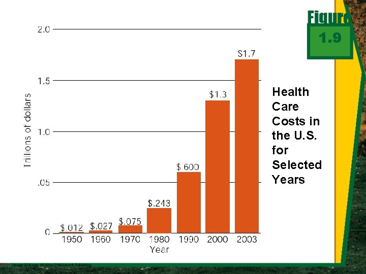 1. 9 Health Care Costs in the U. S. for Selected Years 
