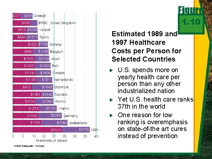 1. 10 Estimated 1989 and 1997 Healthcare Costs per Person for Selected Countries U.