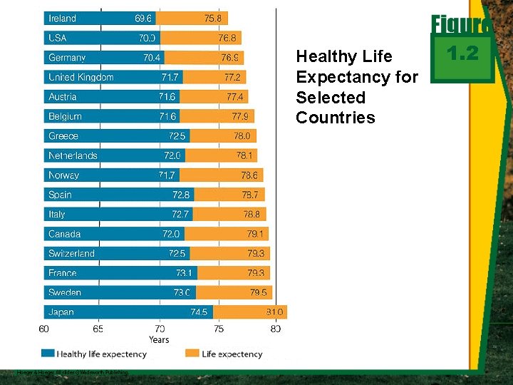 Healthy Life Expectancy for Selected Countries 1. 2 