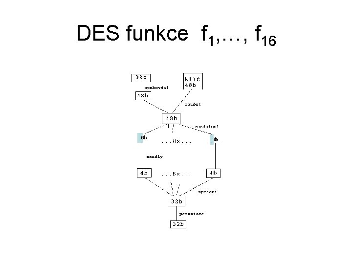 DES funkce f 1, …, f 16 6 6 