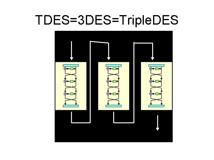 TDES=3 DES=Triple. DES 