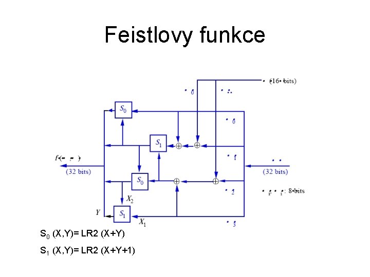 Feistlovy funkce S 0 (X, Y)= LR 2 (X+Y) S 1 (X, Y)= LR