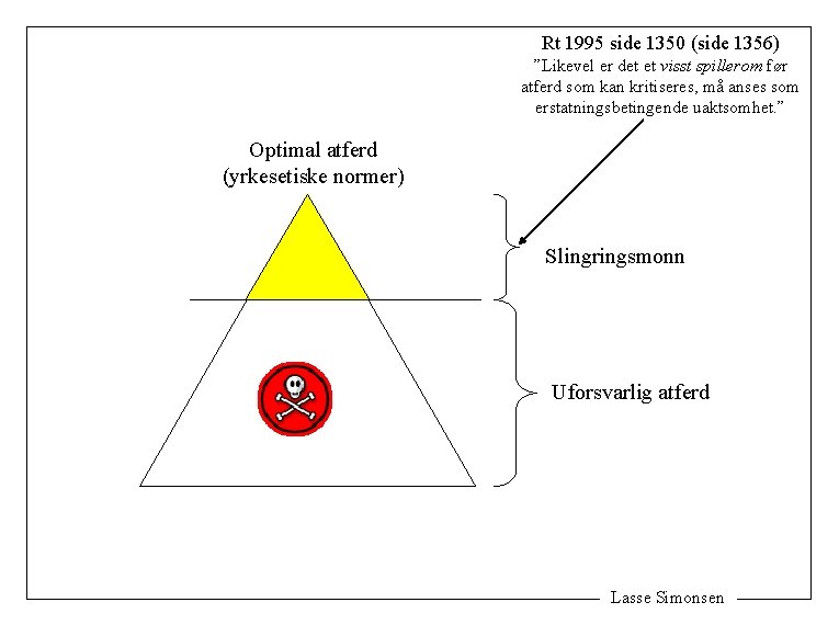 Rt 1995 side 1350 (side 1356) ”Likevel er det et visst spillerom før atferd