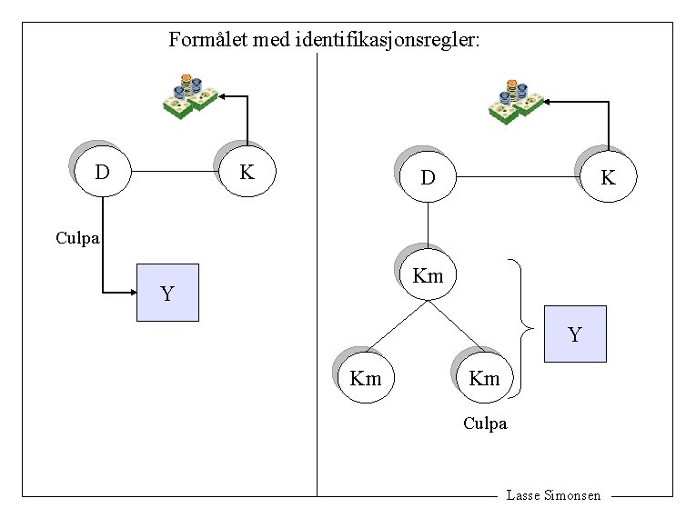 Formålet med identifikasjonsregler: D K K D Culpa Km Y Y Km Km Culpa