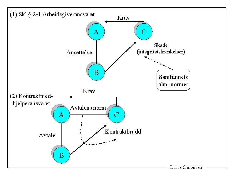 (1) Skl § 2 -1 Arbeidsgiveransvaret Krav A C Skade (integritetskrenkelser) Ansettelse B Samfunnets