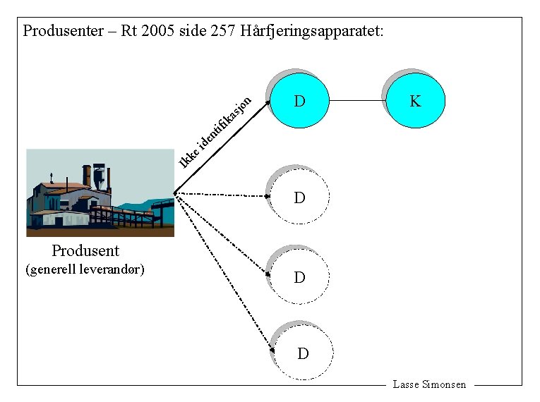 D K Ik ke id en tif ik as jo n Produsenter – Rt
