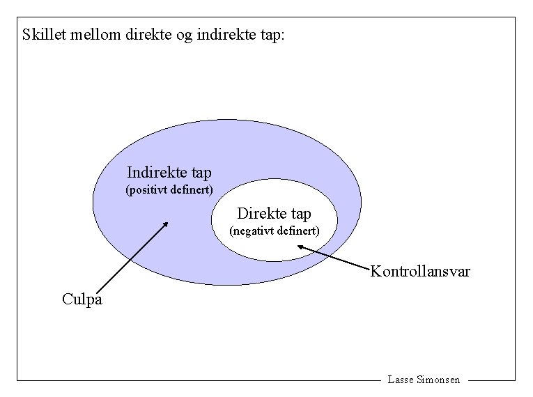 Skillet mellom direkte og indirekte tap: Indirekte tap (positivt definert) Direkte tap (negativt definert)