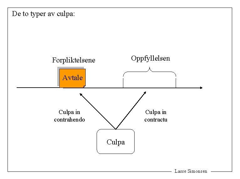 De to typer av culpa: Oppfyllelsen Forpliktelsene Avtale Culpa in contrahendo Culpa in contractu