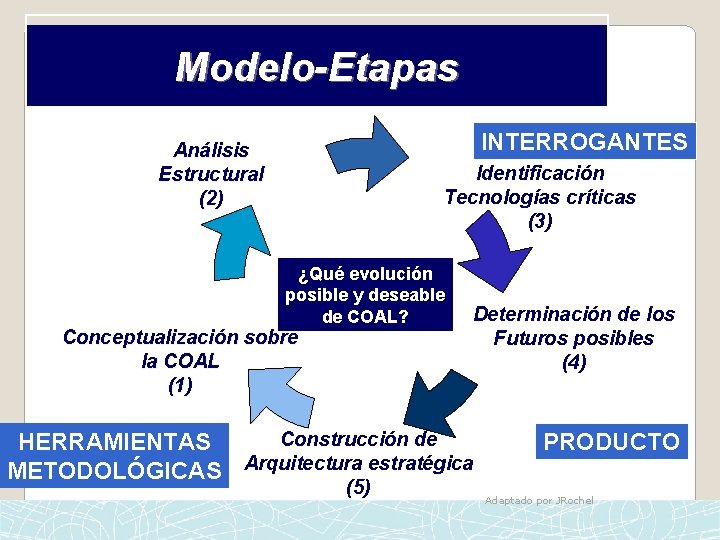 Modelo-Etapas INTERROGANTES Análisis Estructural (2) Identificación Tecnologías críticas (3) ¿Qué evolución posible y deseable