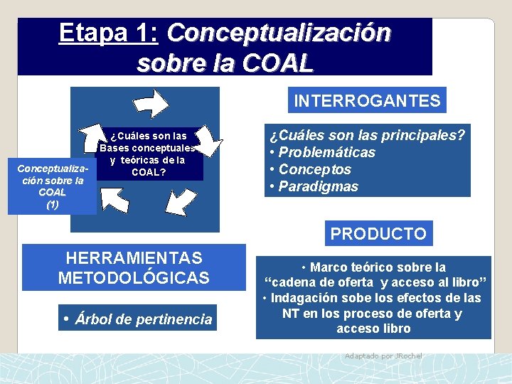 Etapa 1: Conceptualización sobre la COAL INTERROGANTES Conceptualización sobre la COAL (1) ¿Cuáles son