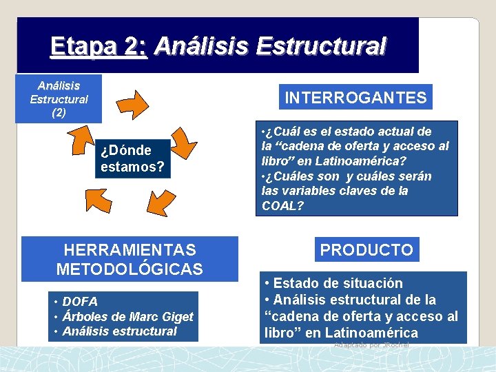 Etapa 2: Análisis Estructural (2) INTERROGANTES ¿Dónde estamos? HERRAMIENTAS METODOLÓGICAS • DOFA • Árboles