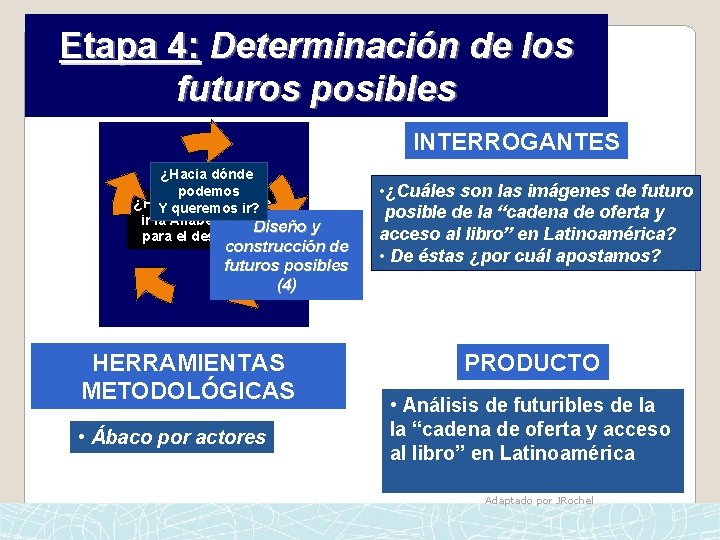 Etapa 4: Determinación de los futuros posibles INTERROGANTES ¿Hacia dónde podemos ¿Hacia dónde puede