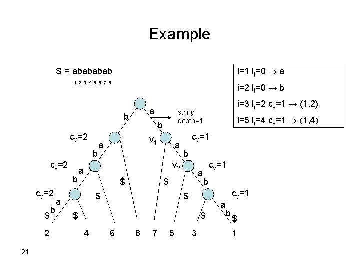 Example S = abab i=1 li=0 a 1 2 3 4 5 6 7