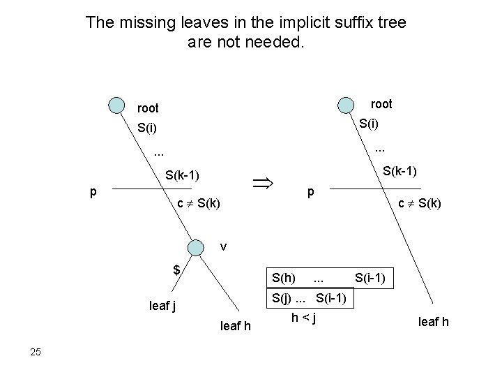 The missing leaves in the implicit suffix tree are not needed. root S(i) .