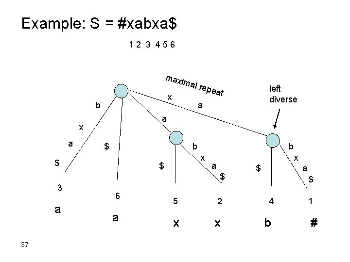 Example: S = #xabxa$ 12 3 456 max imal x b a $ b