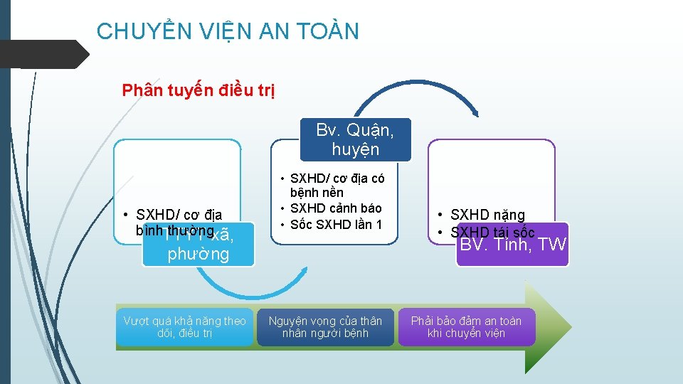 CHUYỂN VIỆN AN TOÀN Phân tuyến điều trị Bv. Quận, huyện • SXHD/ cơ