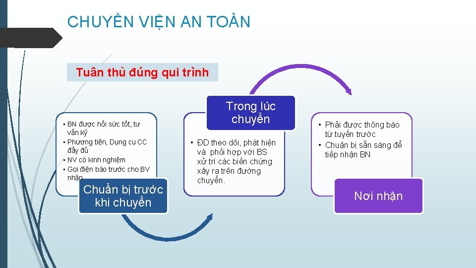 CHUYỂN VIỆN AN TOÀN Tuân thủ đúng qui trình • BN được hồi sức