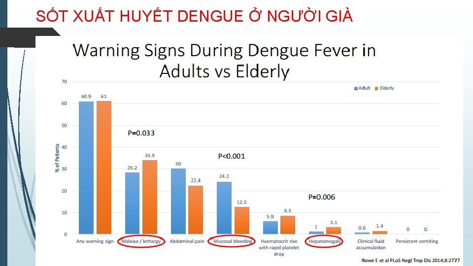 SỐT XUẤT HUYẾT DENGUE Ở NGƯỜI GIÀ 