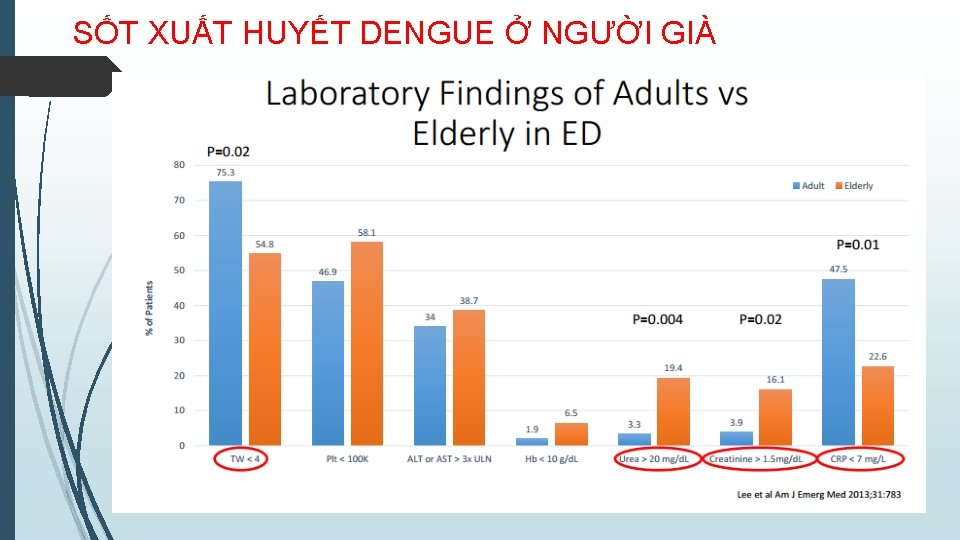 SỐT XUẤT HUYẾT DENGUE Ở NGƯỜI GIÀ 