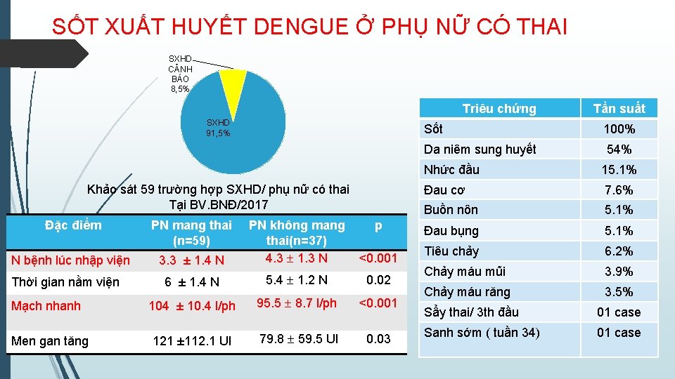 SỐT XUẤT HUYẾT DENGUE Ở PHỤ NỮ CÓ THAI SXHD CẢNH BÁO 8, 5%