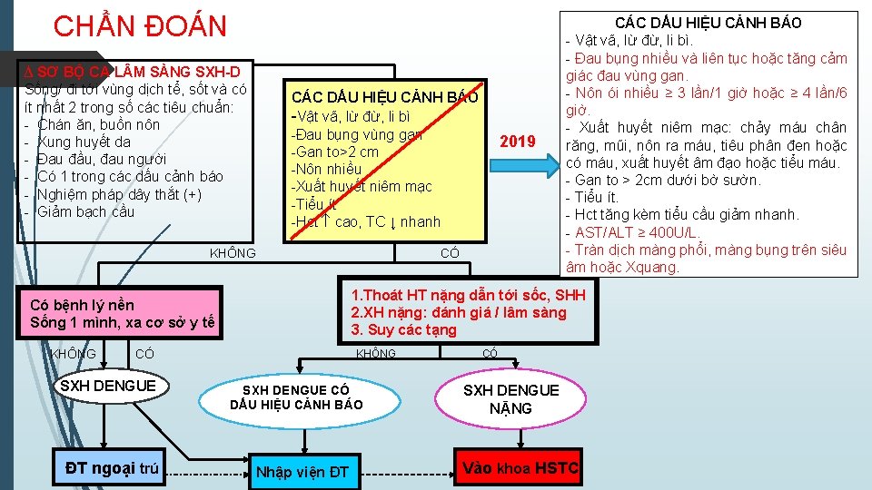 CHẨN ĐOÁN ∆ SƠ BỘ CA L M SÀNG SXH-D Sống/ đi tới vùng