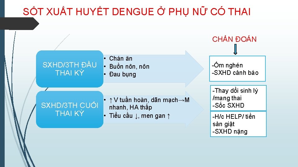 SỐT XUẤT HUYẾT DENGUE Ở PHỤ NỮ CÓ THAI CHẨN ĐOÁN SXHD/3 TH ĐẦU