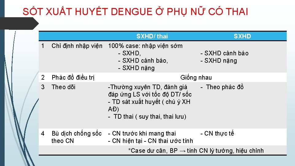 SỐT XUẤT HUYẾT DENGUE Ở PHỤ NỮ CÓ THAI SXHD/ thai 1 SXHD Chỉ