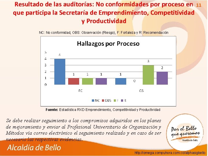 Resultado de las auditorías: No conformidades por proceso en 11 que participa la Secretaría