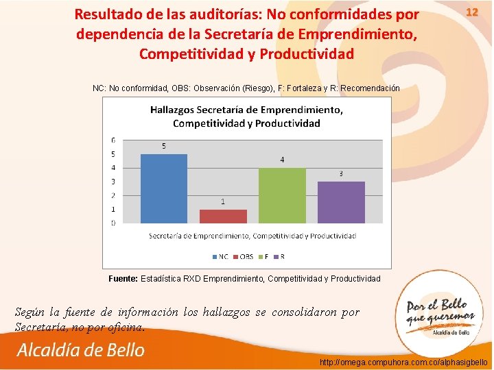 Resultado de las auditorías: No conformidades por dependencia de la Secretaría de Emprendimiento, Competitividad