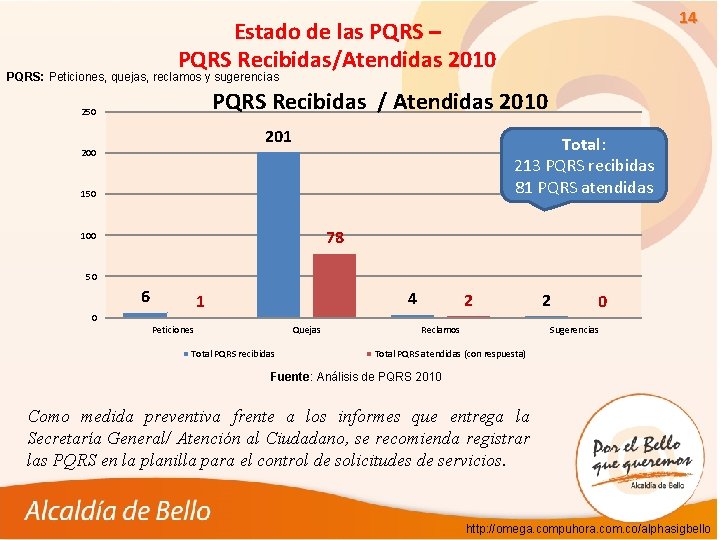 14 Estado de las PQRS – PQRS Recibidas/Atendidas 2010 PQRS: Peticiones, quejas, reclamos y