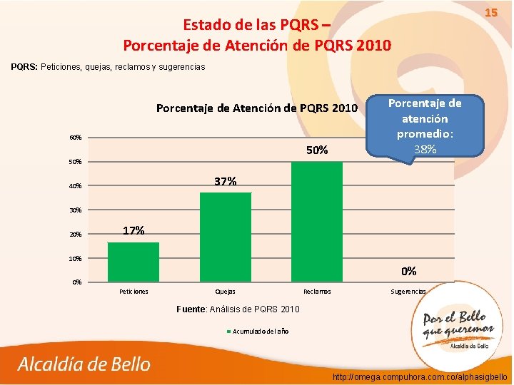 15 Estado de las PQRS – Porcentaje de Atención de PQRS 2010 PQRS: Peticiones,