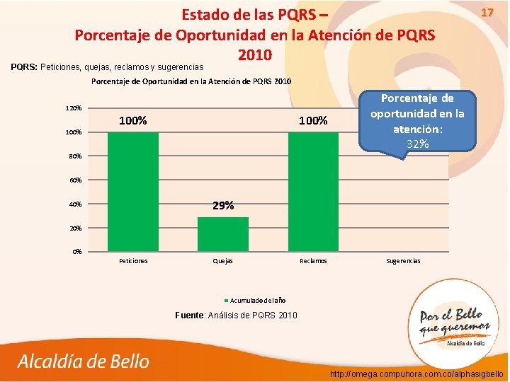 Estado de las PQRS – Porcentaje de Oportunidad en la Atención de PQRS 2010