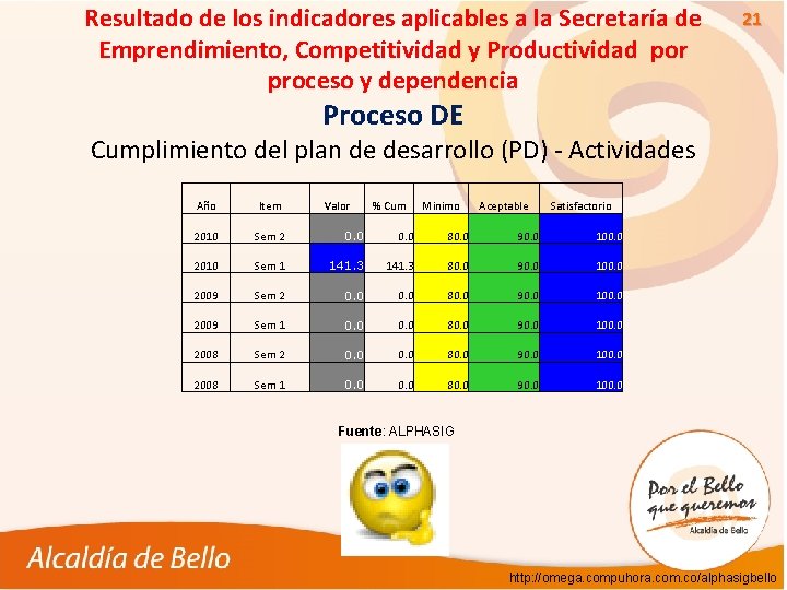 Resultado de los indicadores aplicables a la Secretaría de Emprendimiento, Competitividad y Productividad por