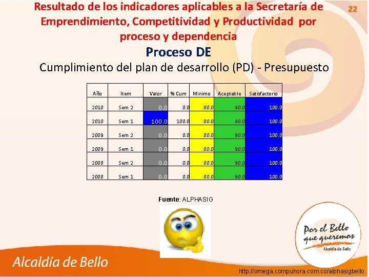 Resultado de los indicadores aplicables a la Secretaría de Emprendimiento, Competitividad y Productividad por