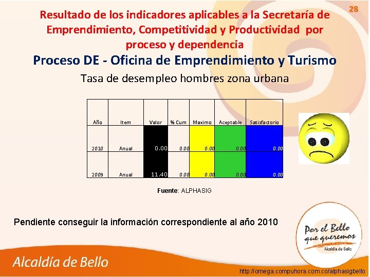 Resultado de los indicadores aplicables a la Secretaría de Emprendimiento, Competitividad y Productividad por