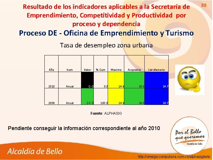 Resultado de los indicadores aplicables a la Secretaría de Emprendimiento, Competitividad y Productividad por