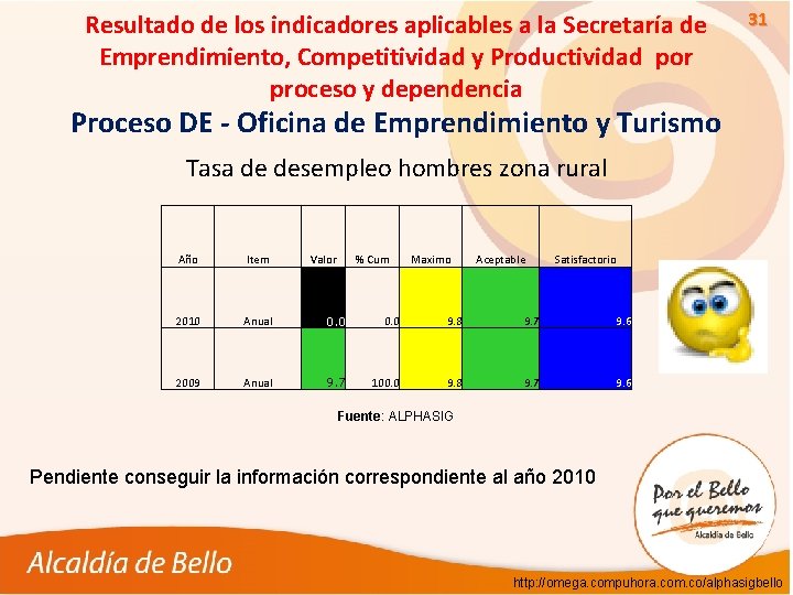 Resultado de los indicadores aplicables a la Secretaría de Emprendimiento, Competitividad y Productividad por