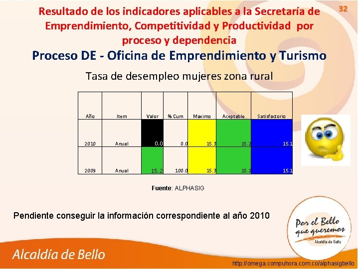 Resultado de los indicadores aplicables a la Secretaría de Emprendimiento, Competitividad y Productividad por