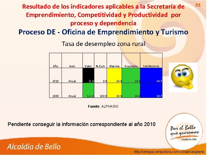 Resultado de los indicadores aplicables a la Secretaría de Emprendimiento, Competitividad y Productividad por