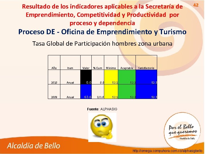 Resultado de los indicadores aplicables a la Secretaría de Emprendimiento, Competitividad y Productividad por