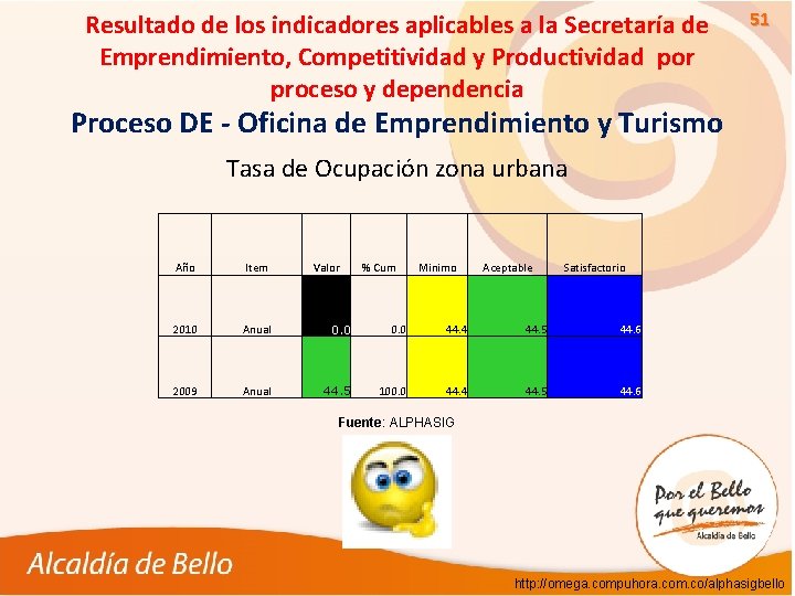 Resultado de los indicadores aplicables a la Secretaría de Emprendimiento, Competitividad y Productividad por