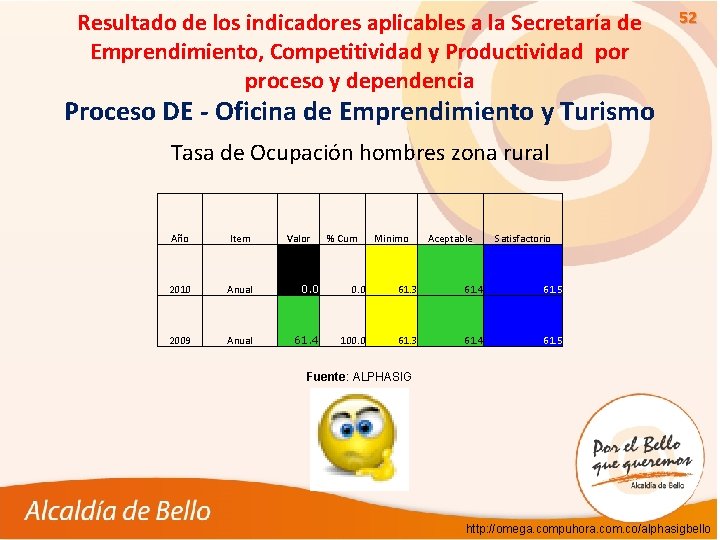 Resultado de los indicadores aplicables a la Secretaría de Emprendimiento, Competitividad y Productividad por