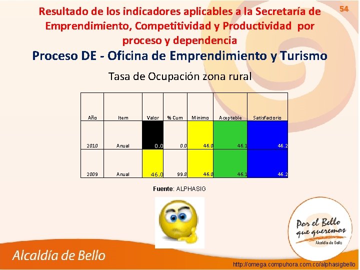 Resultado de los indicadores aplicables a la Secretaría de Emprendimiento, Competitividad y Productividad por