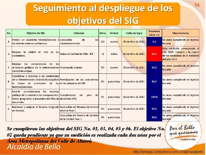 Seguimiento al despliegue de los objetivos del SIG 74 Se cumplieron los objetivos del