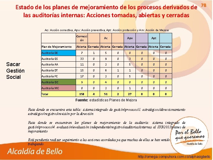 Estado de los planes de mejoramiento de los procesos derivados de 78 las auditorías