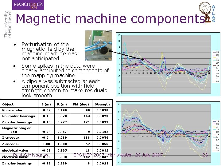 Magnetic machine components • Perturbation of the magnetic field by the mapping machine was Magnetic machine components • Perturbation of the magnetic field by the mapping machine was