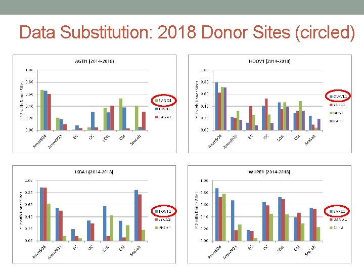 Data Substitution: 2018 Donor Sites (circled) 